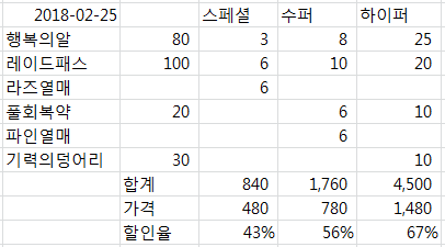 숍 판매 박스들의 할인율
