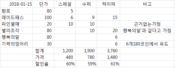 숍 판매 박스들의 할인율